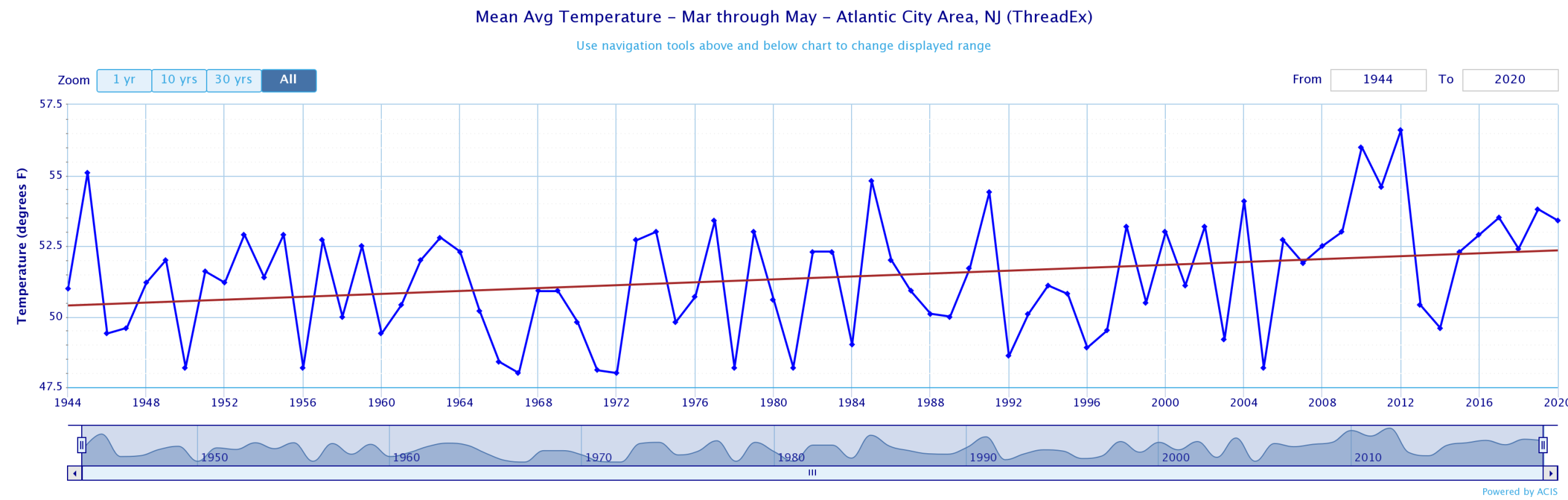 A.C. International Airport spring temperatures